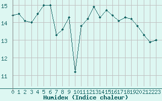 Courbe de l'humidex pour Brignogan (29)