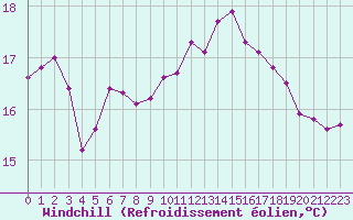 Courbe du refroidissement olien pour Cabestany (66)
