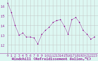 Courbe du refroidissement olien pour Pointe de Chassiron (17)