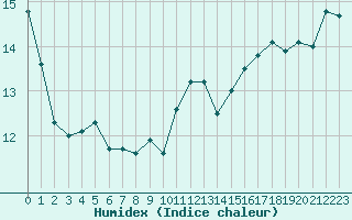 Courbe de l'humidex pour Aniane (34)