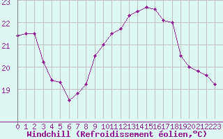 Courbe du refroidissement olien pour La Rochelle - Aerodrome (17)
