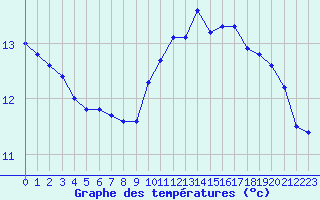 Courbe de tempratures pour Caen (14)