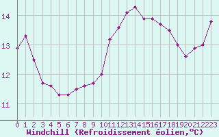 Courbe du refroidissement olien pour Boulogne (62)