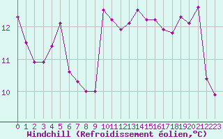 Courbe du refroidissement olien pour Nice (06)