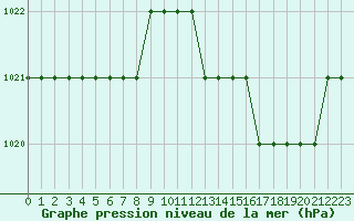 Courbe de la pression atmosphrique pour Biache-Saint-Vaast (62)