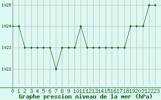Courbe de la pression atmosphrique pour Biache-Saint-Vaast (62)