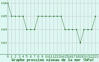 Courbe de la pression atmosphrique pour Biache-Saint-Vaast (62)