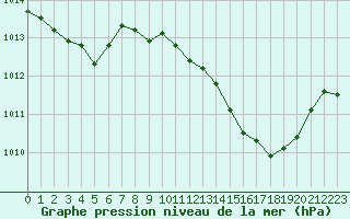 Courbe de la pression atmosphrique pour Corny-sur-Moselle (57)