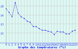 Courbe de tempratures pour Liefrange (Lu)