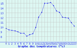 Courbe de tempratures pour Souprosse (40)