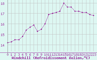 Courbe du refroidissement olien pour Brest (29)