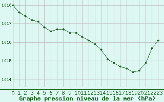 Courbe de la pression atmosphrique pour Hohrod (68)