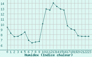 Courbe de l'humidex pour Montpellier (34)