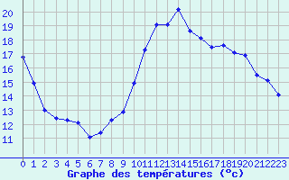 Courbe de tempratures pour Rochegude (26)