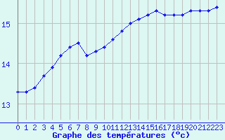 Courbe de tempratures pour Ploudalmezeau (29)