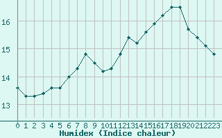 Courbe de l'humidex pour Blus (40)