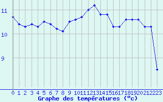 Courbe de tempratures pour Quimper (29)