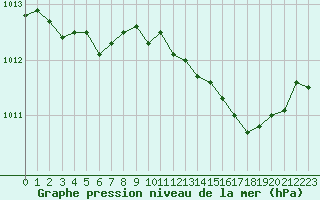 Courbe de la pression atmosphrique pour Istres (13)