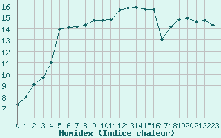 Courbe de l'humidex pour Deauville (14)