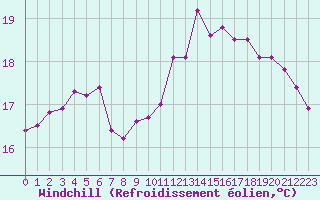 Courbe du refroidissement olien pour Cap Gris-Nez (62)