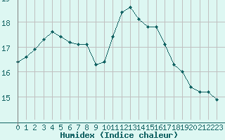 Courbe de l'humidex pour Brignogan (29)