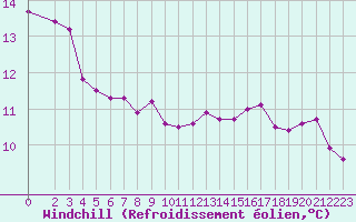 Courbe du refroidissement olien pour Muirancourt (60)