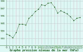 Courbe de la pression atmosphrique pour Sainte-Ouenne (79)