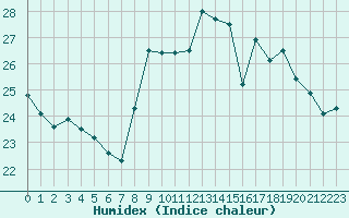 Courbe de l'humidex pour Montroy (17)