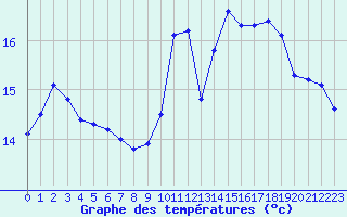 Courbe de tempratures pour Tours (37)