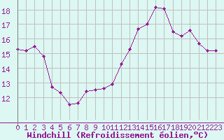 Courbe du refroidissement olien pour Le Touquet (62)