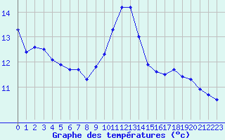 Courbe de tempratures pour Verneuil (78)