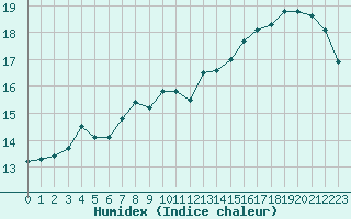 Courbe de l'humidex pour Boulogne (62)