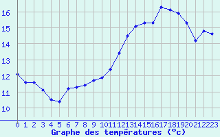 Courbe de tempratures pour Coulommes-et-Marqueny (08)