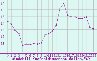 Courbe du refroidissement olien pour Le Talut - Belle-Ile (56)