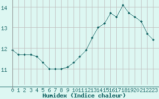 Courbe de l'humidex pour Bagnres-de-Luchon (31)