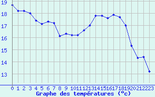 Courbe de tempratures pour Metz-Nancy-Lorraine (57)