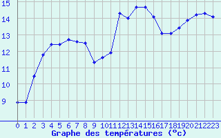 Courbe de tempratures pour Ile Rousse (2B)