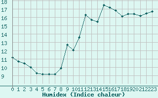 Courbe de l'humidex pour Millau (12)