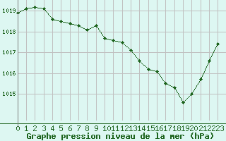 Courbe de la pression atmosphrique pour Aubenas - Lanas (07)