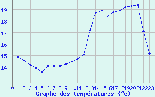 Courbe de tempratures pour Saint-Michel-Mont-Mercure (85)