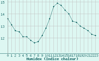 Courbe de l'humidex pour Preonzo (Sw)