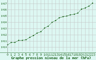 Courbe de la pression atmosphrique pour Lanvoc (29)