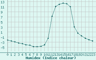 Courbe de l'humidex pour Chamonix-Mont-Blanc (74)