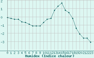 Courbe de l'humidex pour Boulaide (Lux)