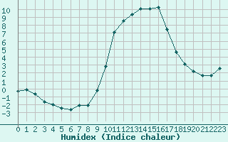 Courbe de l'humidex pour Pontoise - Cormeilles (95)