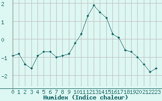 Courbe de l'humidex pour Herhet (Be)