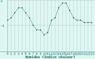 Courbe de l'humidex pour Hohrod (68)