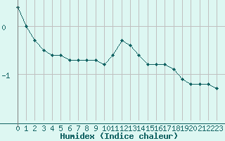 Courbe de l'humidex pour Beaucroissant (38)