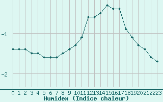 Courbe de l'humidex pour Sandillon (45)