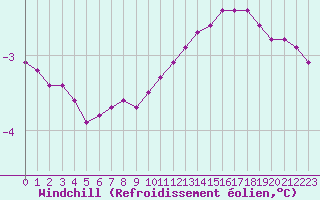 Courbe du refroidissement olien pour Grandfresnoy (60)